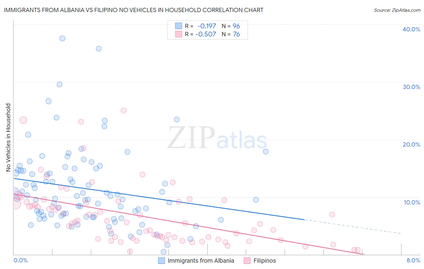 Immigrants from Albania vs Filipino No Vehicles in Household