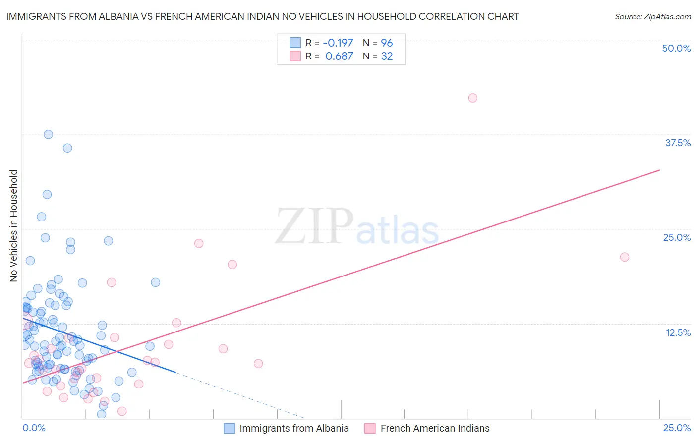 Immigrants from Albania vs French American Indian No Vehicles in Household