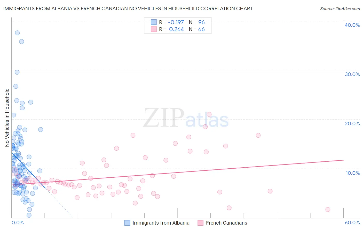 Immigrants from Albania vs French Canadian No Vehicles in Household