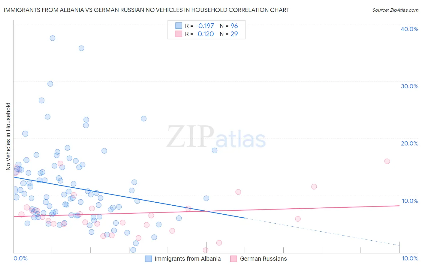 Immigrants from Albania vs German Russian No Vehicles in Household