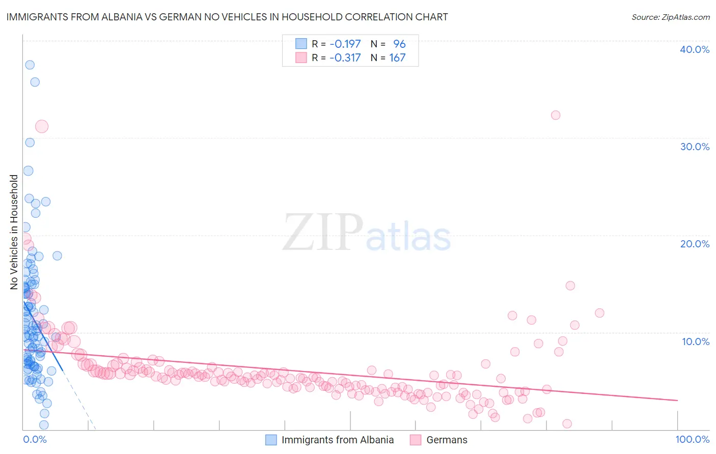 Immigrants from Albania vs German No Vehicles in Household