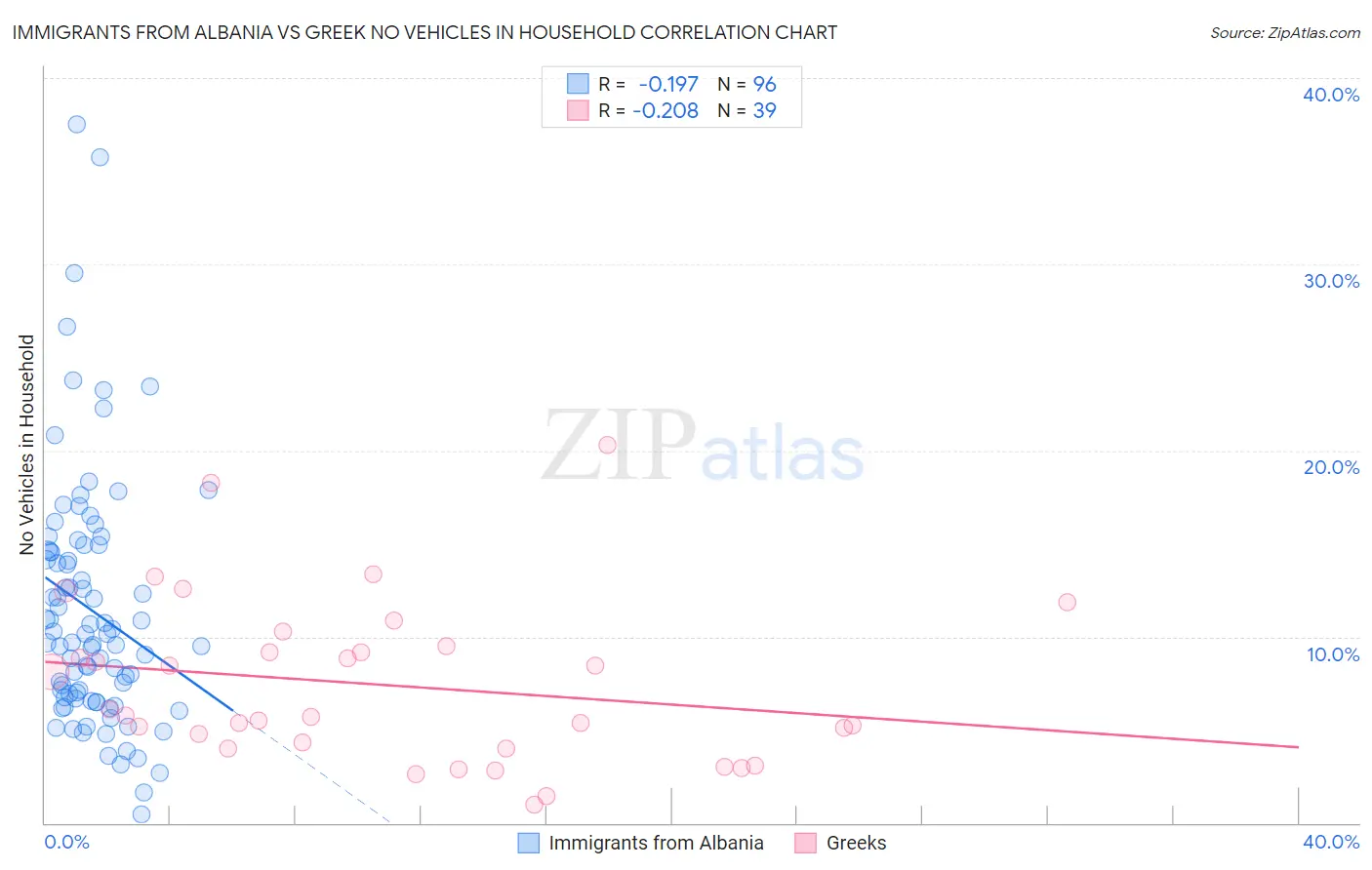 Immigrants from Albania vs Greek No Vehicles in Household