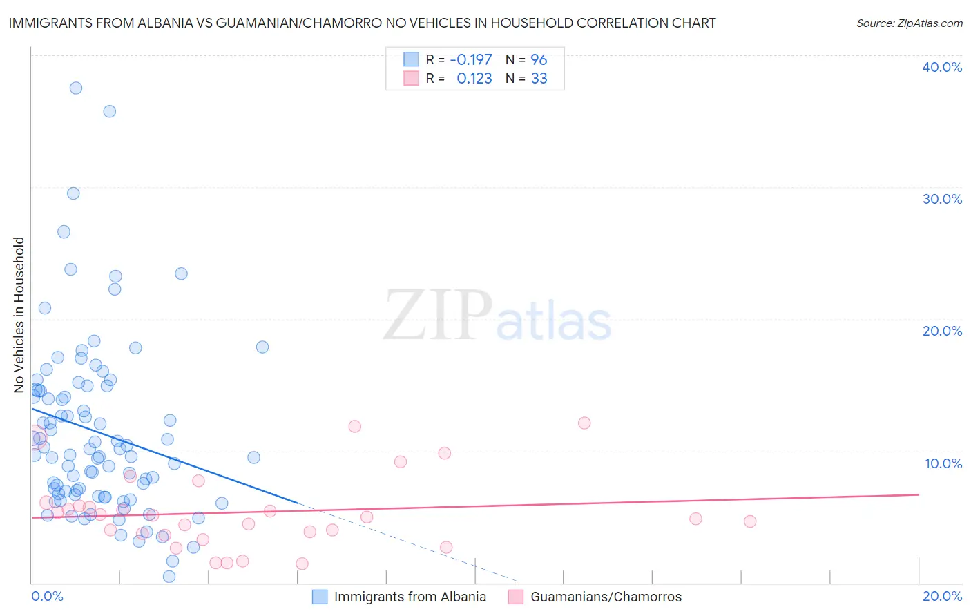 Immigrants from Albania vs Guamanian/Chamorro No Vehicles in Household