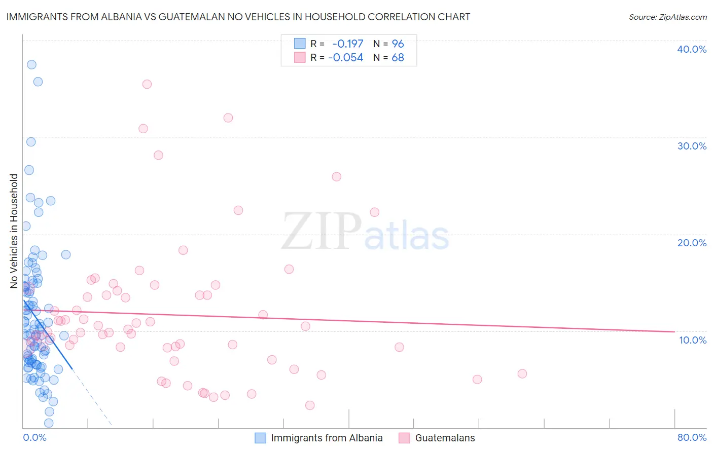 Immigrants from Albania vs Guatemalan No Vehicles in Household