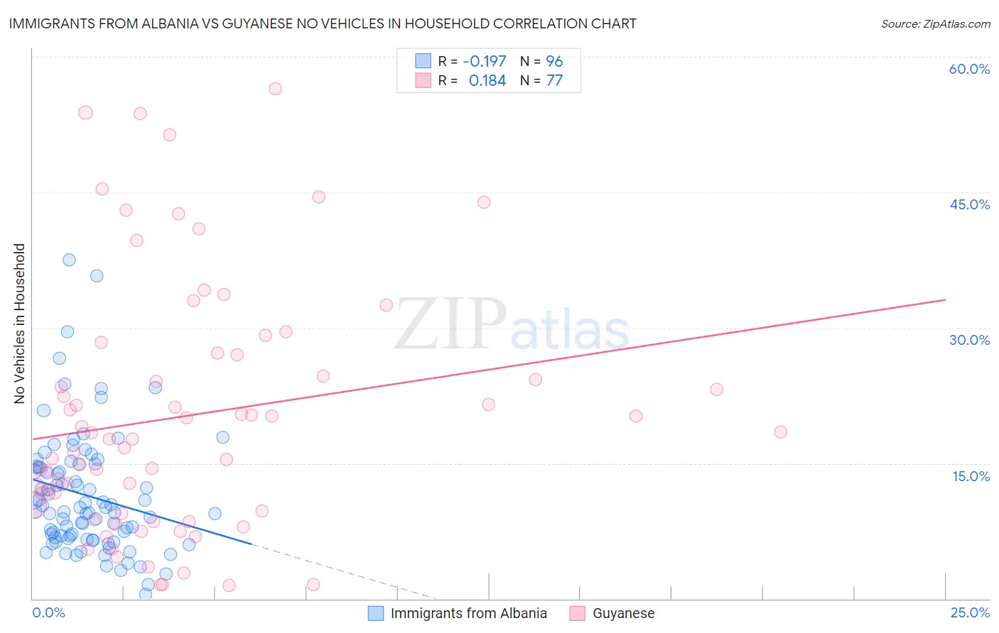 Immigrants from Albania vs Guyanese No Vehicles in Household
