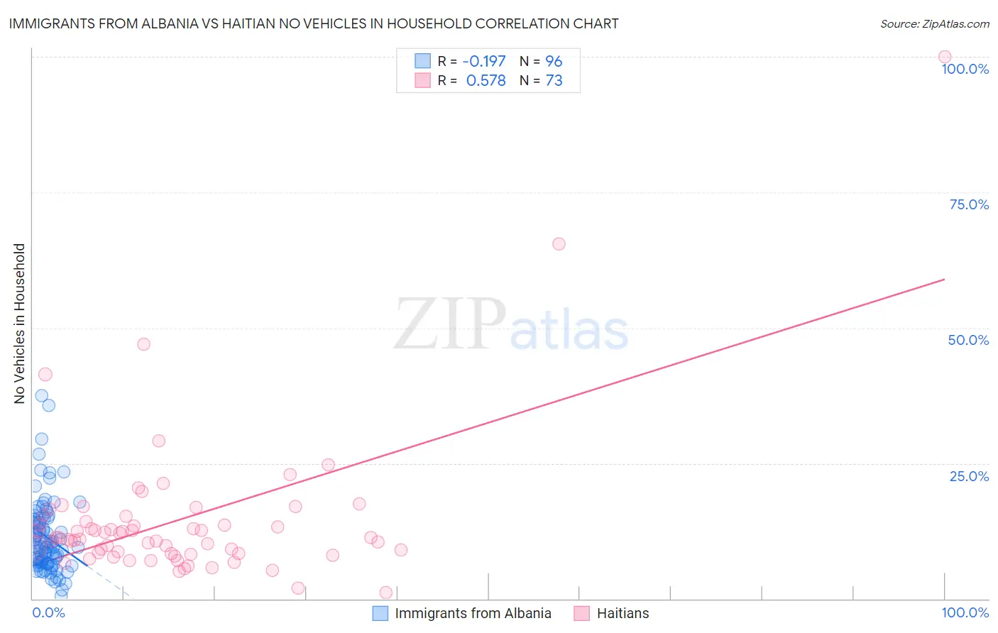 Immigrants from Albania vs Haitian No Vehicles in Household