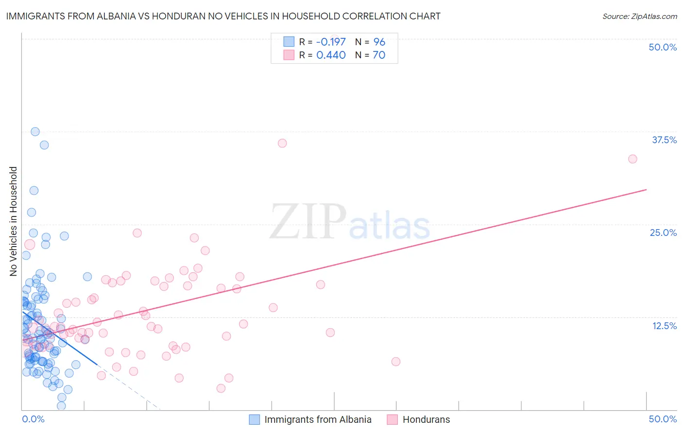 Immigrants from Albania vs Honduran No Vehicles in Household