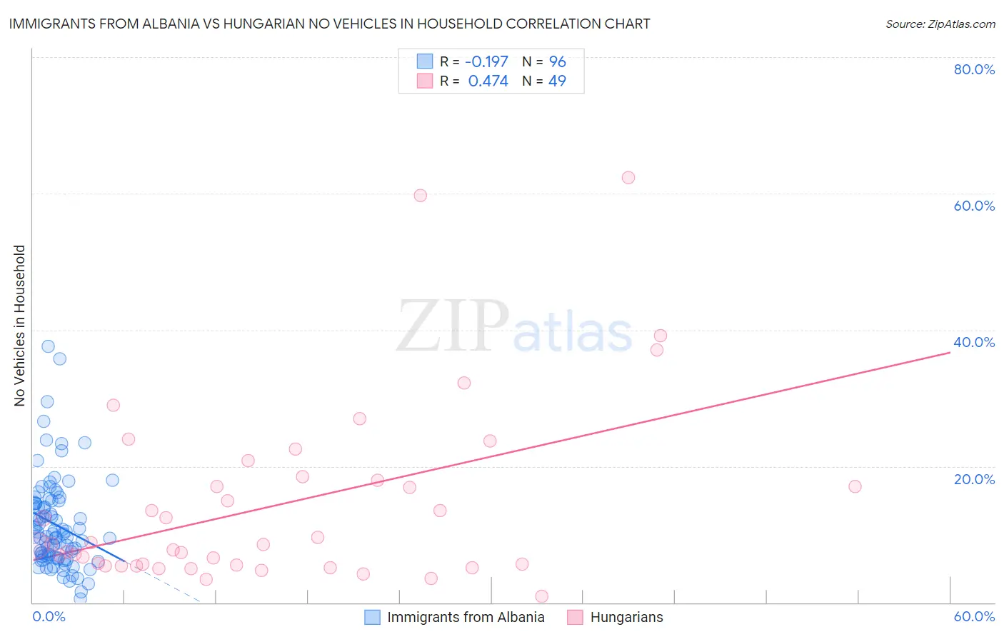 Immigrants from Albania vs Hungarian No Vehicles in Household
