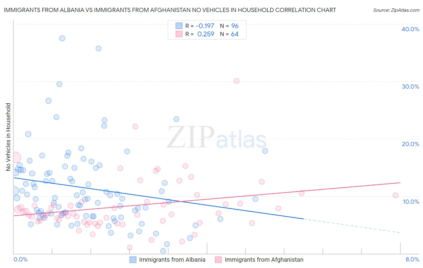 Immigrants from Albania vs Immigrants from Afghanistan No Vehicles in Household