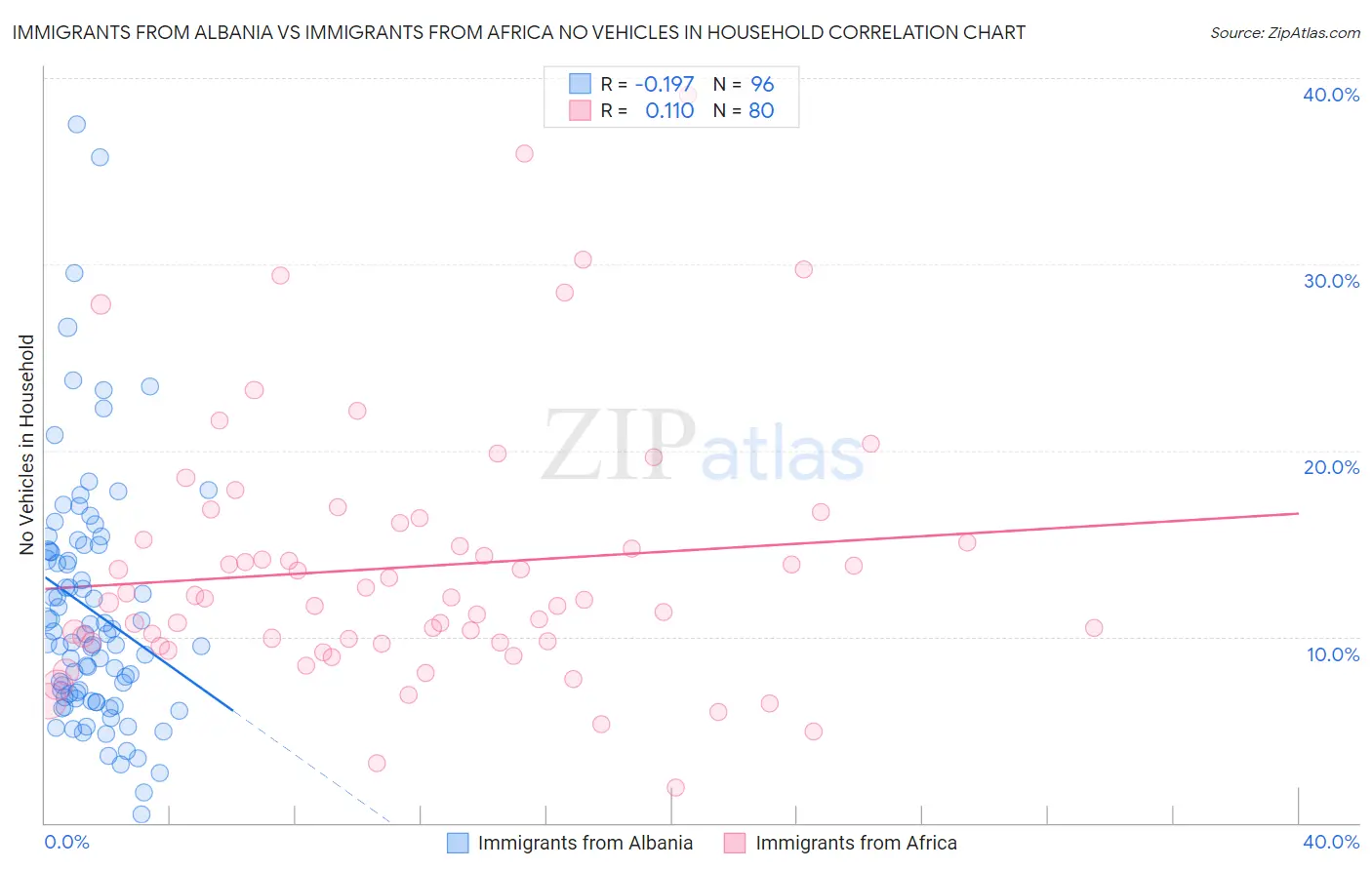 Immigrants from Albania vs Immigrants from Africa No Vehicles in Household