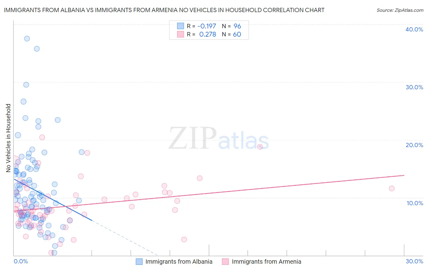 Immigrants from Albania vs Immigrants from Armenia No Vehicles in Household