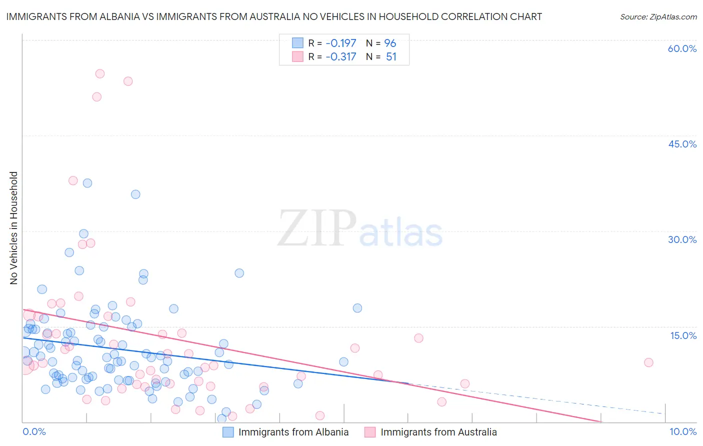 Immigrants from Albania vs Immigrants from Australia No Vehicles in Household