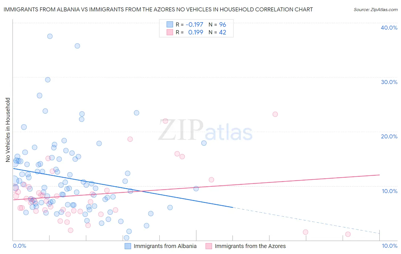 Immigrants from Albania vs Immigrants from the Azores No Vehicles in Household