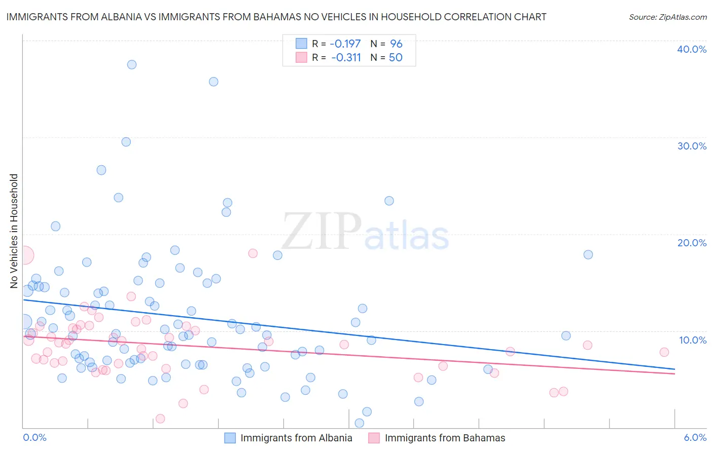 Immigrants from Albania vs Immigrants from Bahamas No Vehicles in Household