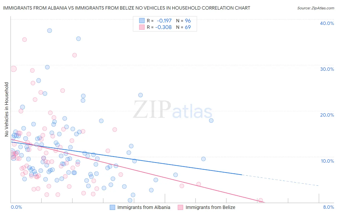 Immigrants from Albania vs Immigrants from Belize No Vehicles in Household