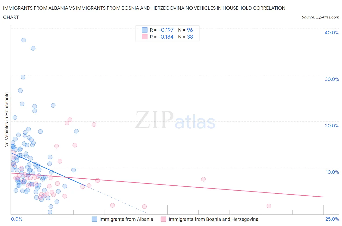 Immigrants from Albania vs Immigrants from Bosnia and Herzegovina No Vehicles in Household
