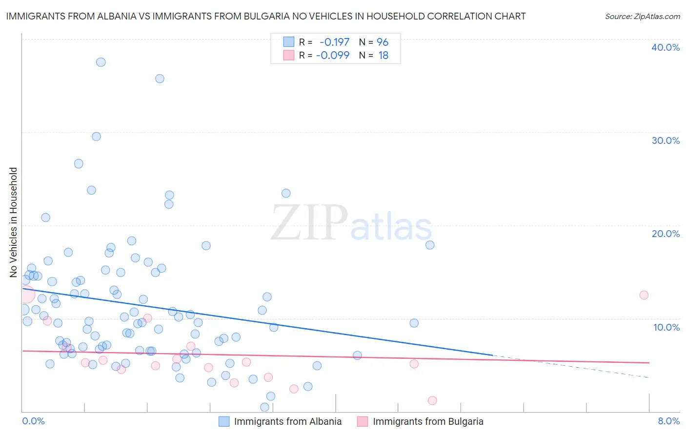 Immigrants from Albania vs Immigrants from Bulgaria No Vehicles in Household