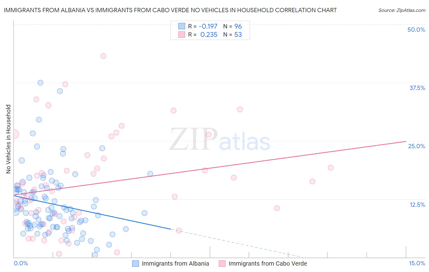 Immigrants from Albania vs Immigrants from Cabo Verde No Vehicles in Household