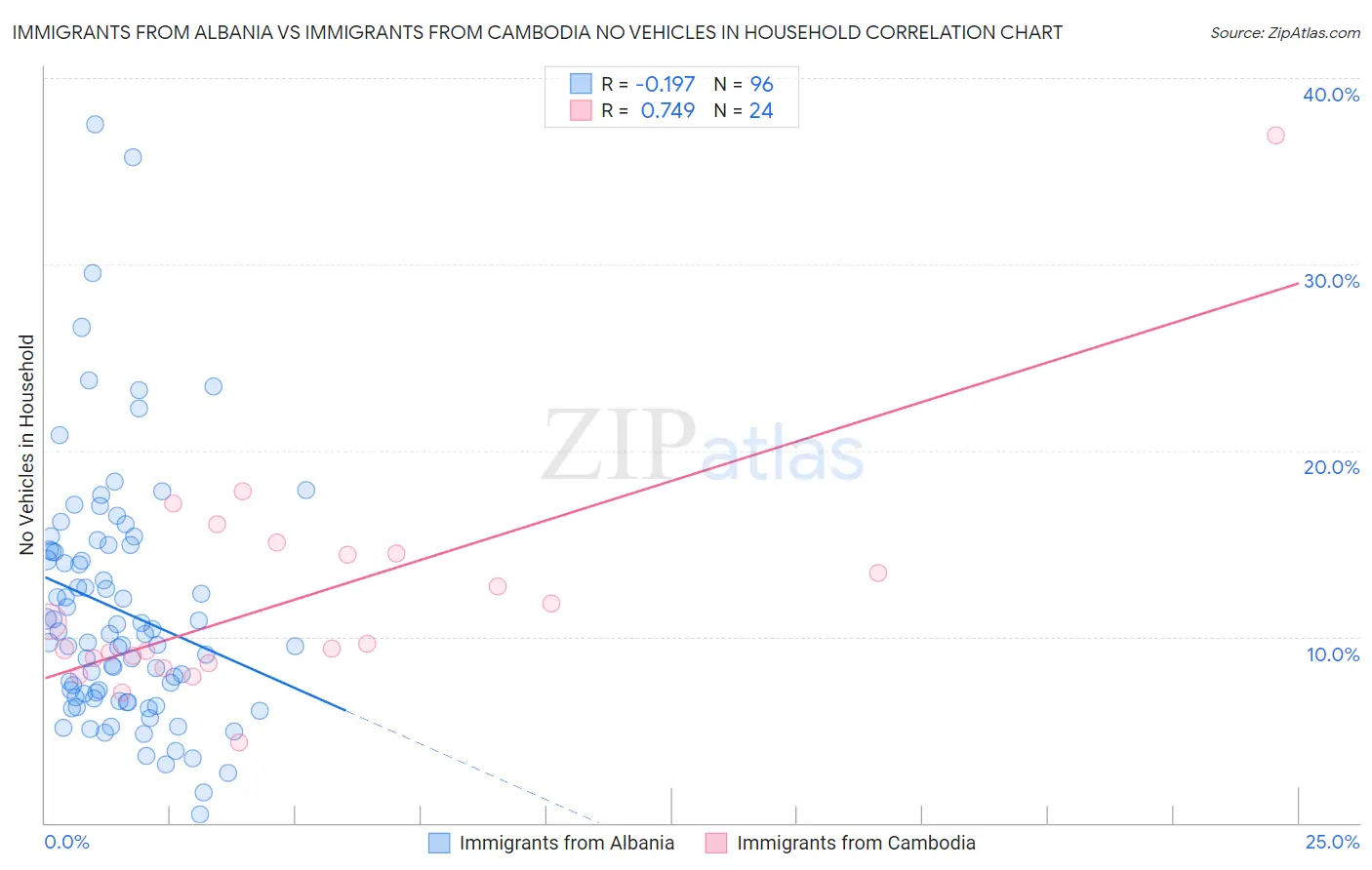 Immigrants from Albania vs Immigrants from Cambodia No Vehicles in Household