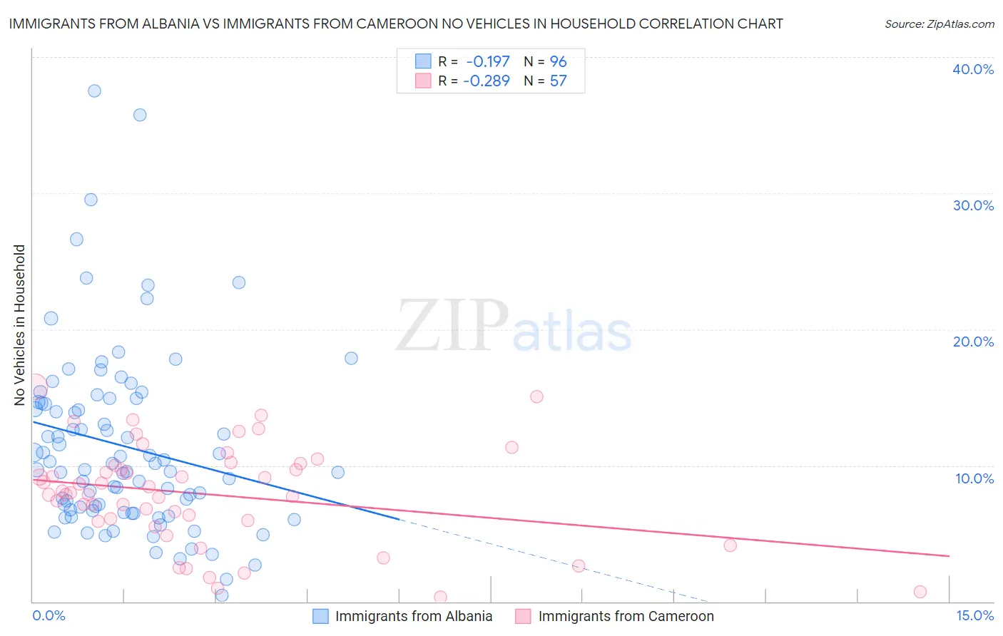 Immigrants from Albania vs Immigrants from Cameroon No Vehicles in Household