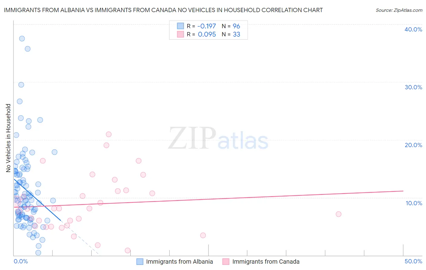 Immigrants from Albania vs Immigrants from Canada No Vehicles in Household