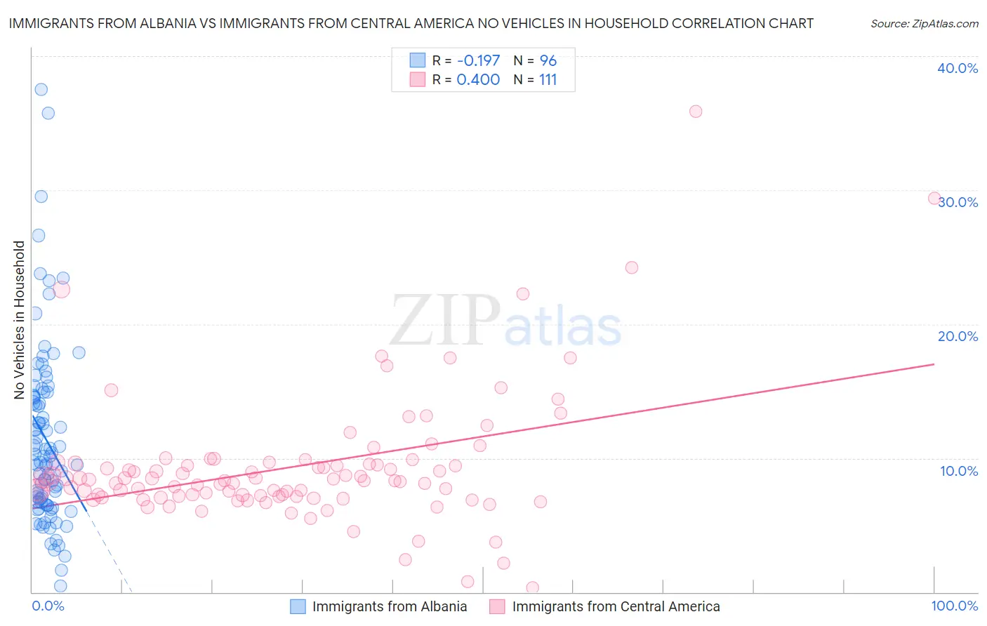 Immigrants from Albania vs Immigrants from Central America No Vehicles in Household