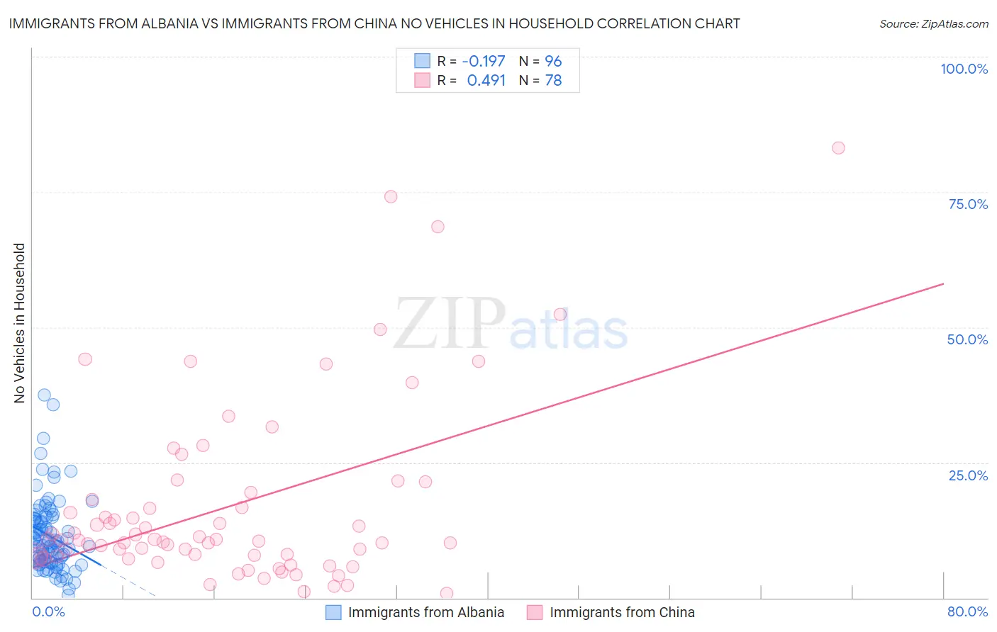 Immigrants from Albania vs Immigrants from China No Vehicles in Household