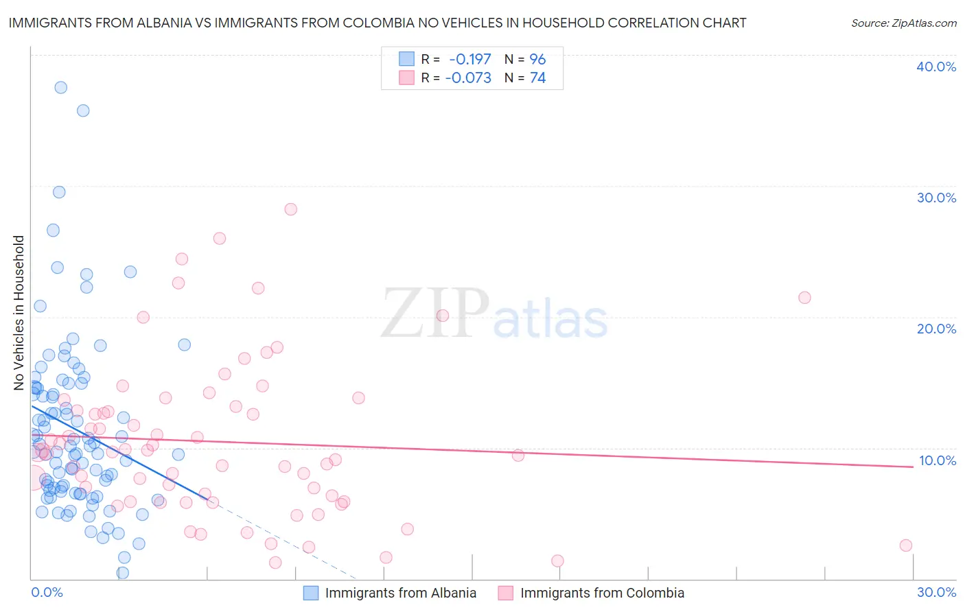 Immigrants from Albania vs Immigrants from Colombia No Vehicles in Household