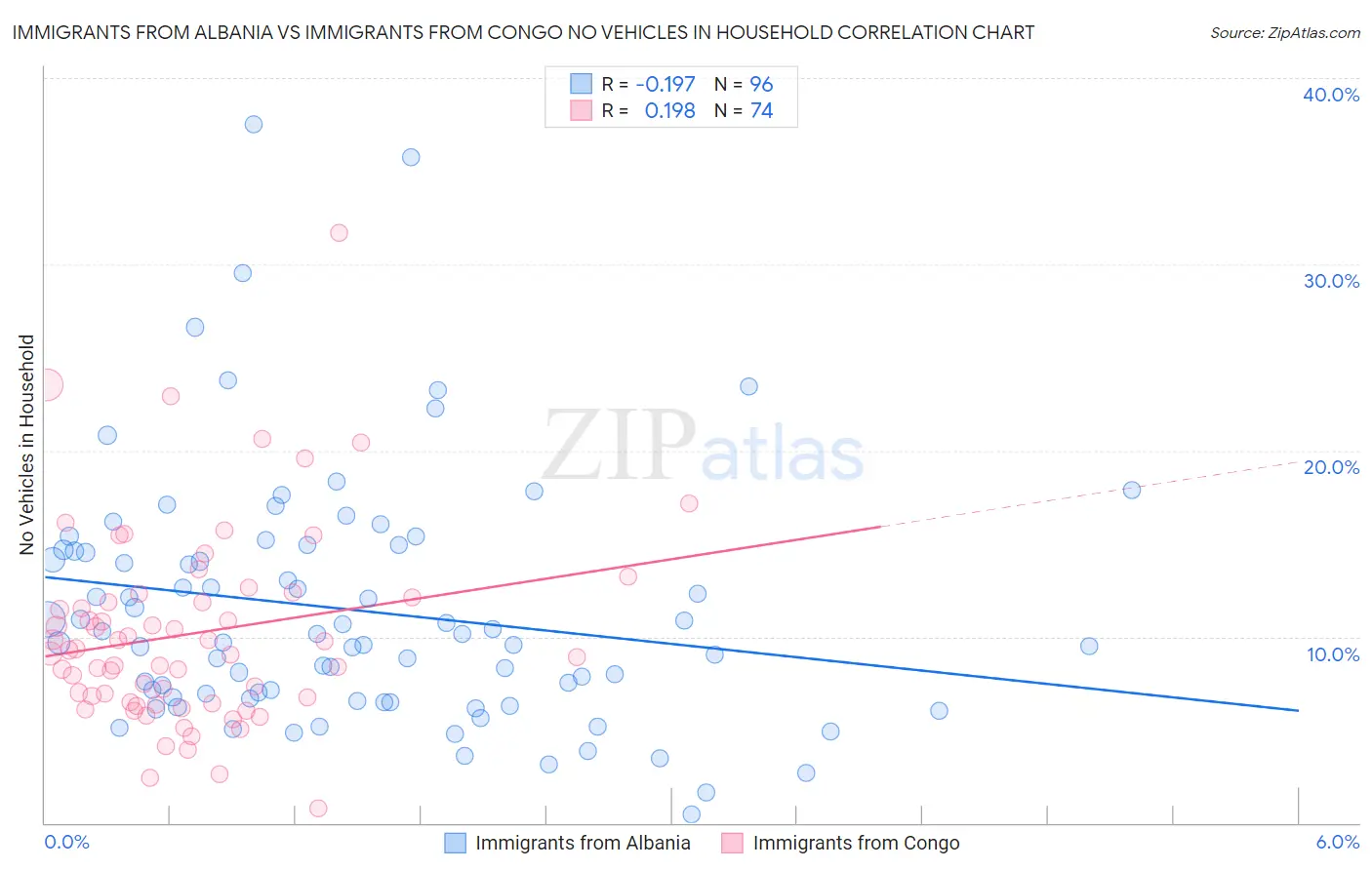 Immigrants from Albania vs Immigrants from Congo No Vehicles in Household