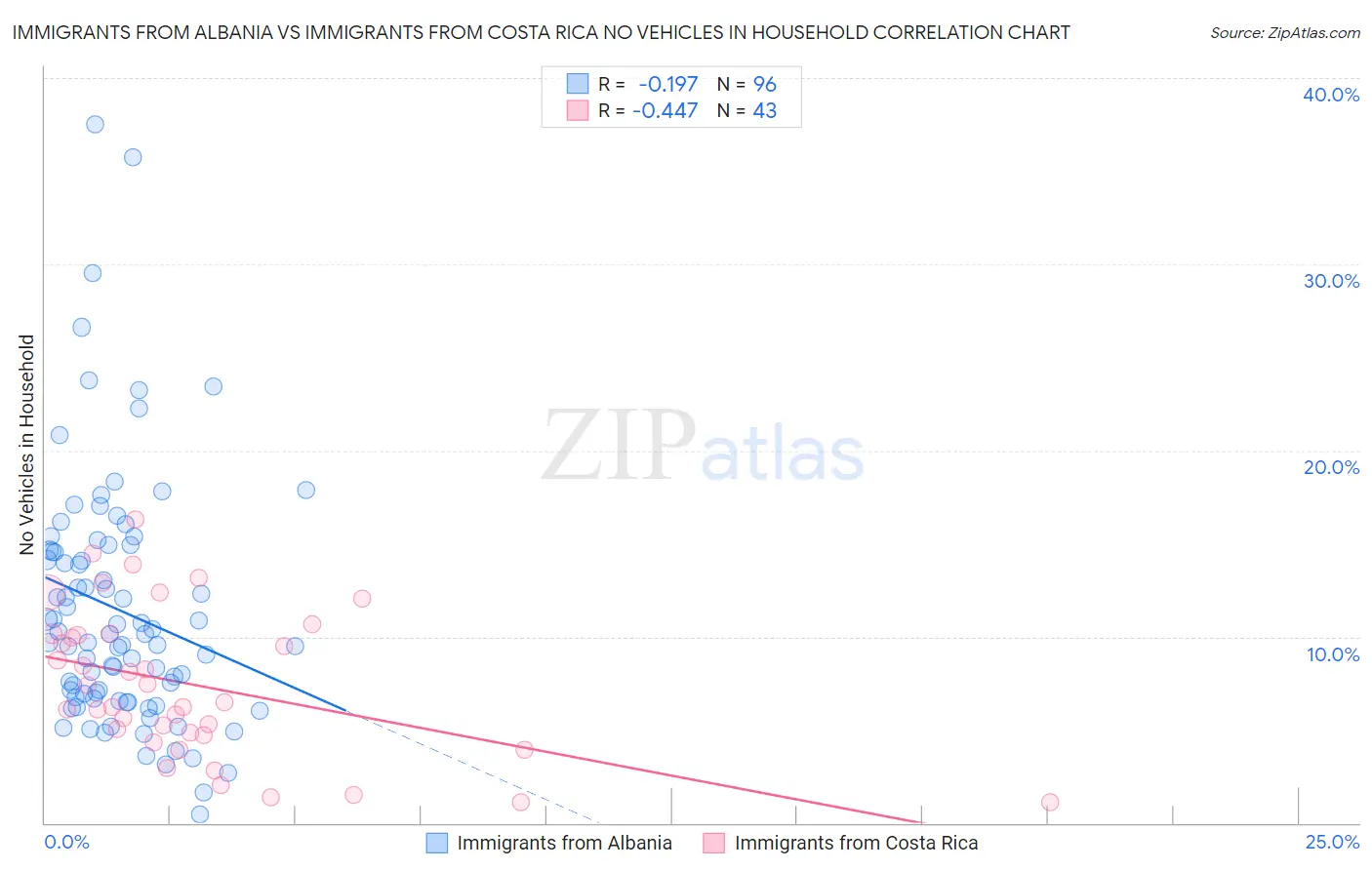 Immigrants from Albania vs Immigrants from Costa Rica No Vehicles in Household