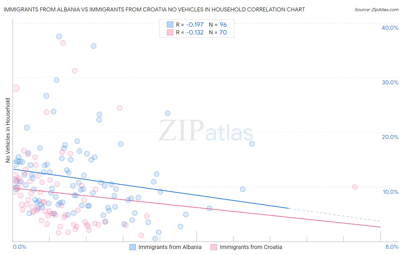 Immigrants from Albania vs Immigrants from Croatia No Vehicles in Household