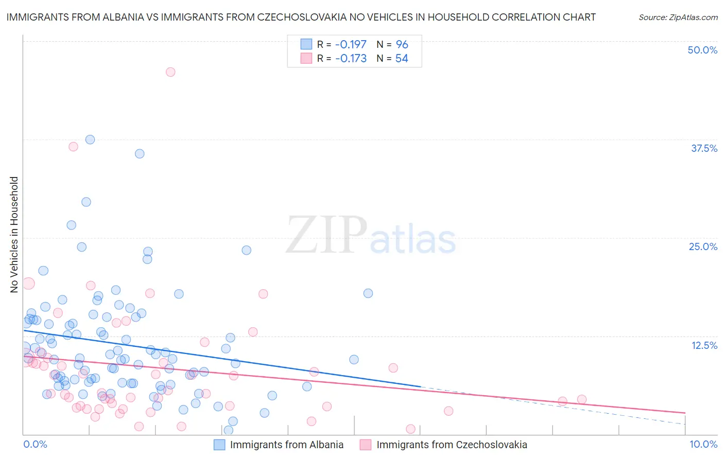 Immigrants from Albania vs Immigrants from Czechoslovakia No Vehicles in Household