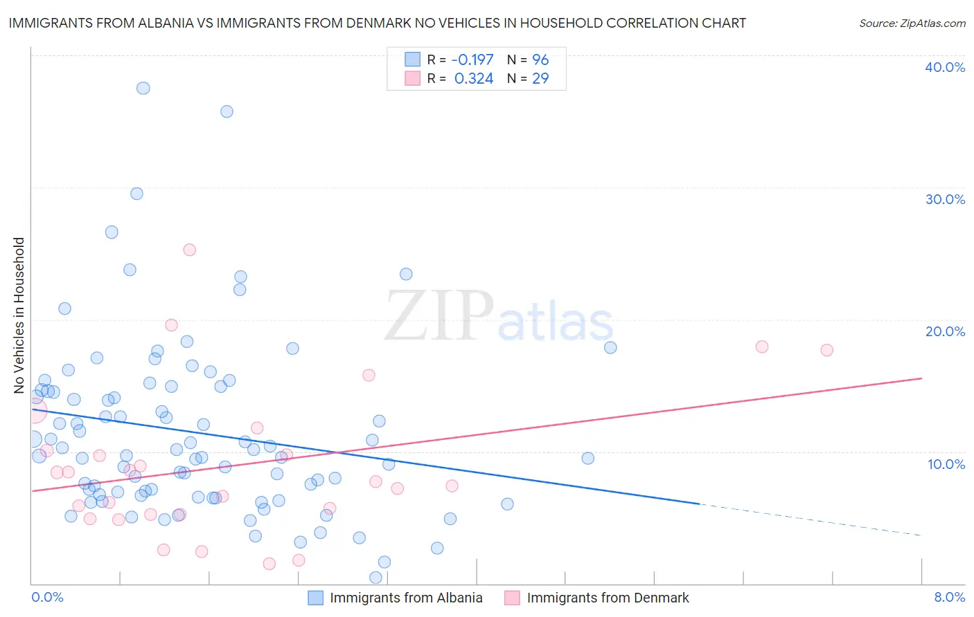 Immigrants from Albania vs Immigrants from Denmark No Vehicles in Household