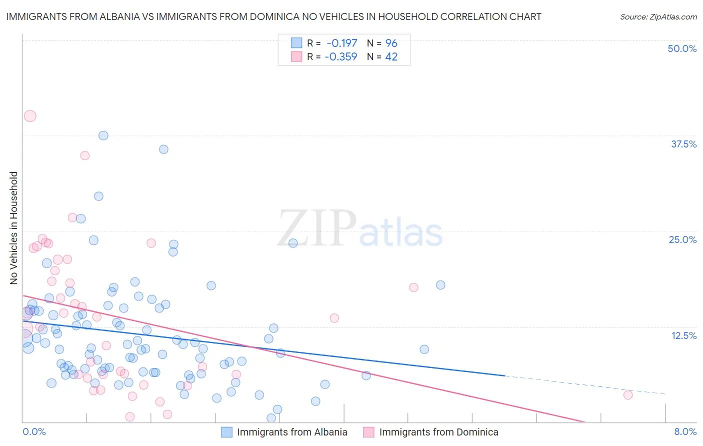 Immigrants from Albania vs Immigrants from Dominica No Vehicles in Household