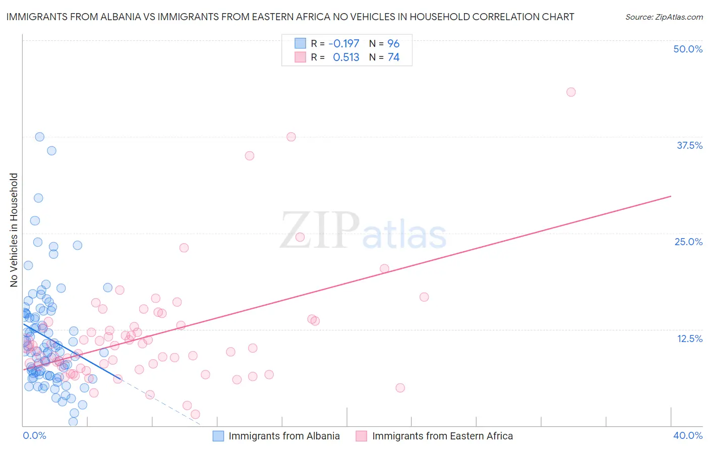 Immigrants from Albania vs Immigrants from Eastern Africa No Vehicles in Household
