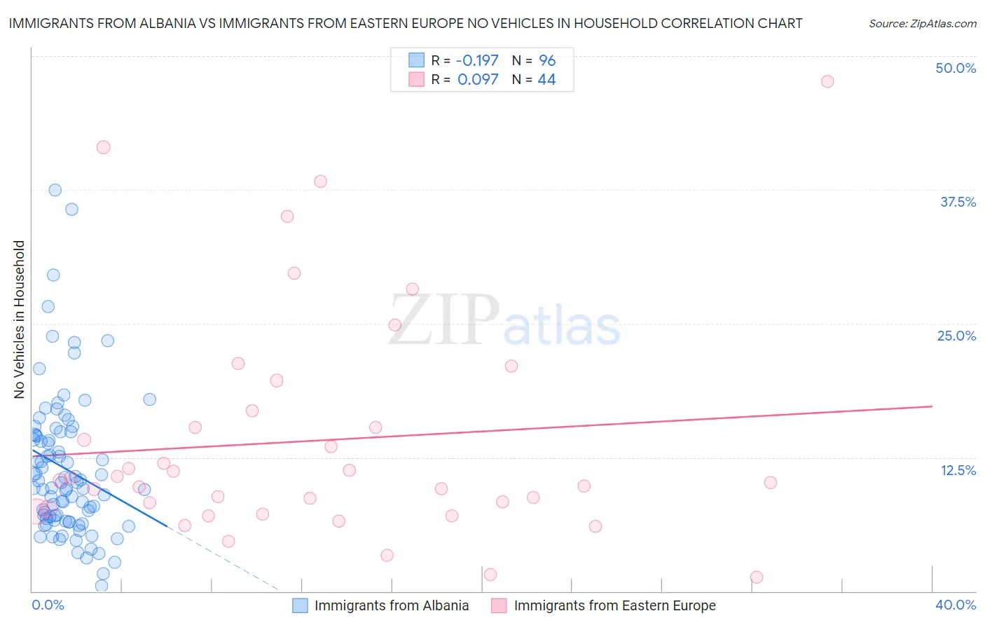 Immigrants from Albania vs Immigrants from Eastern Europe No Vehicles in Household