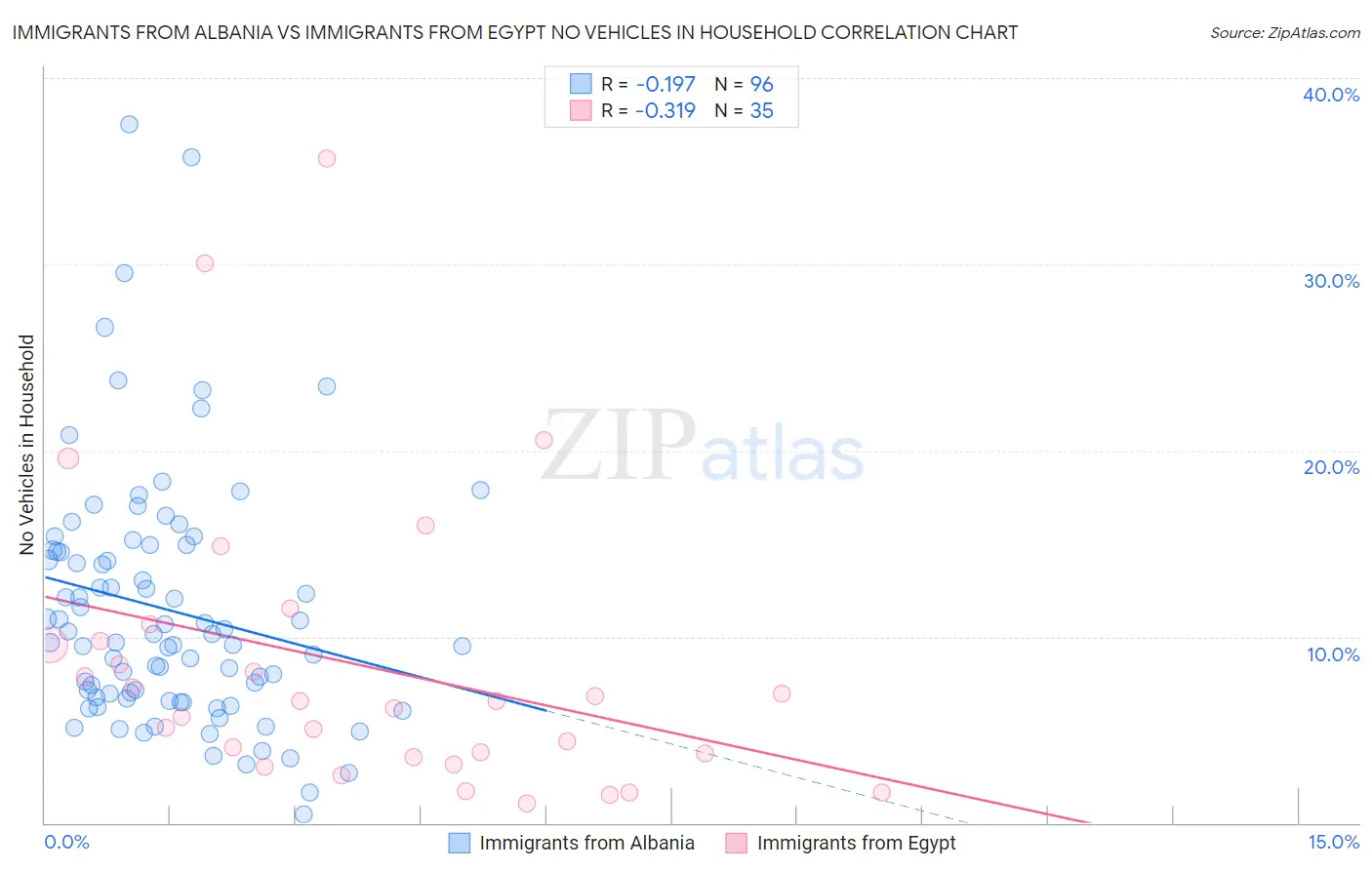 Immigrants from Albania vs Immigrants from Egypt No Vehicles in Household