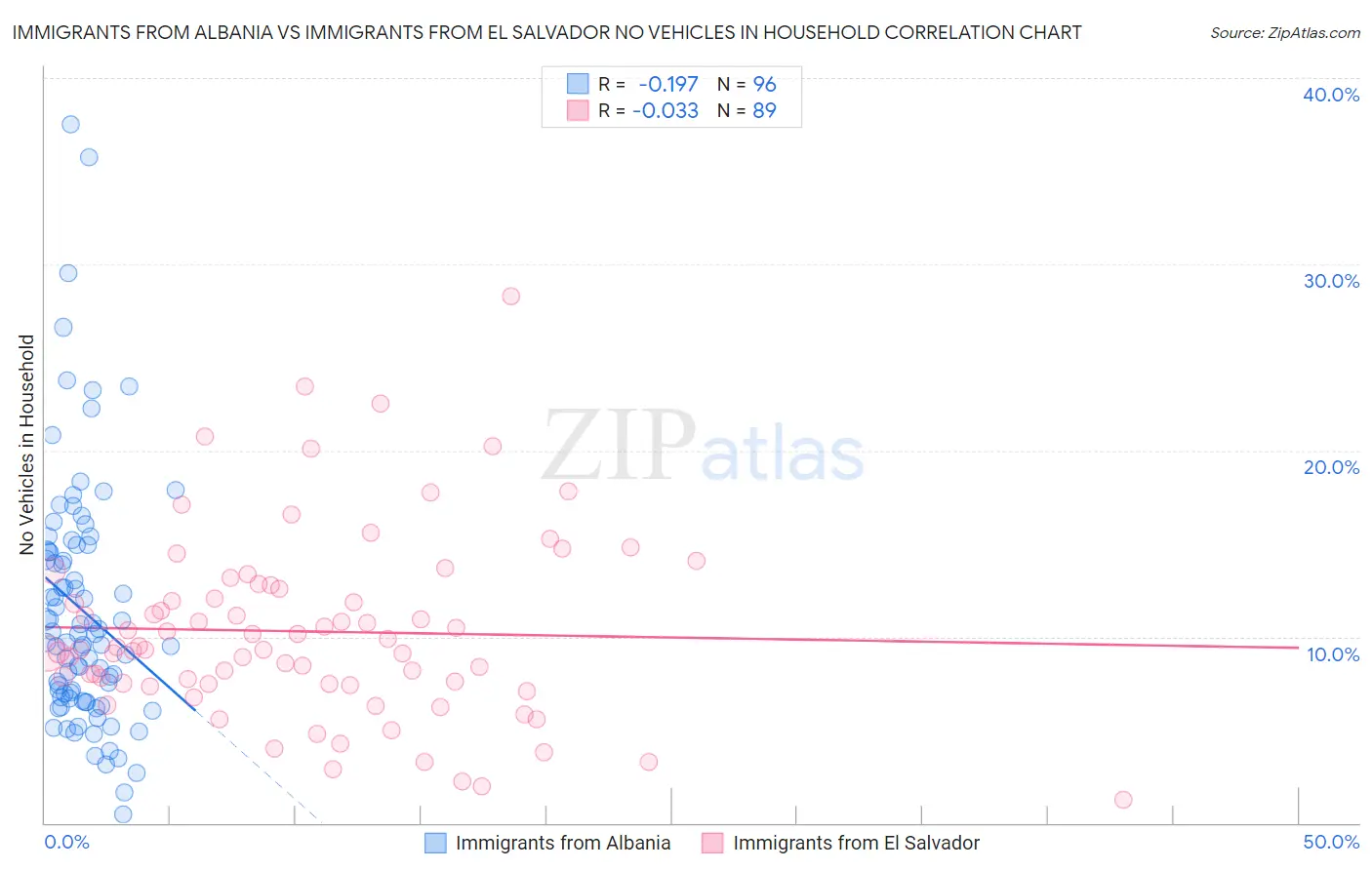 Immigrants from Albania vs Immigrants from El Salvador No Vehicles in Household
