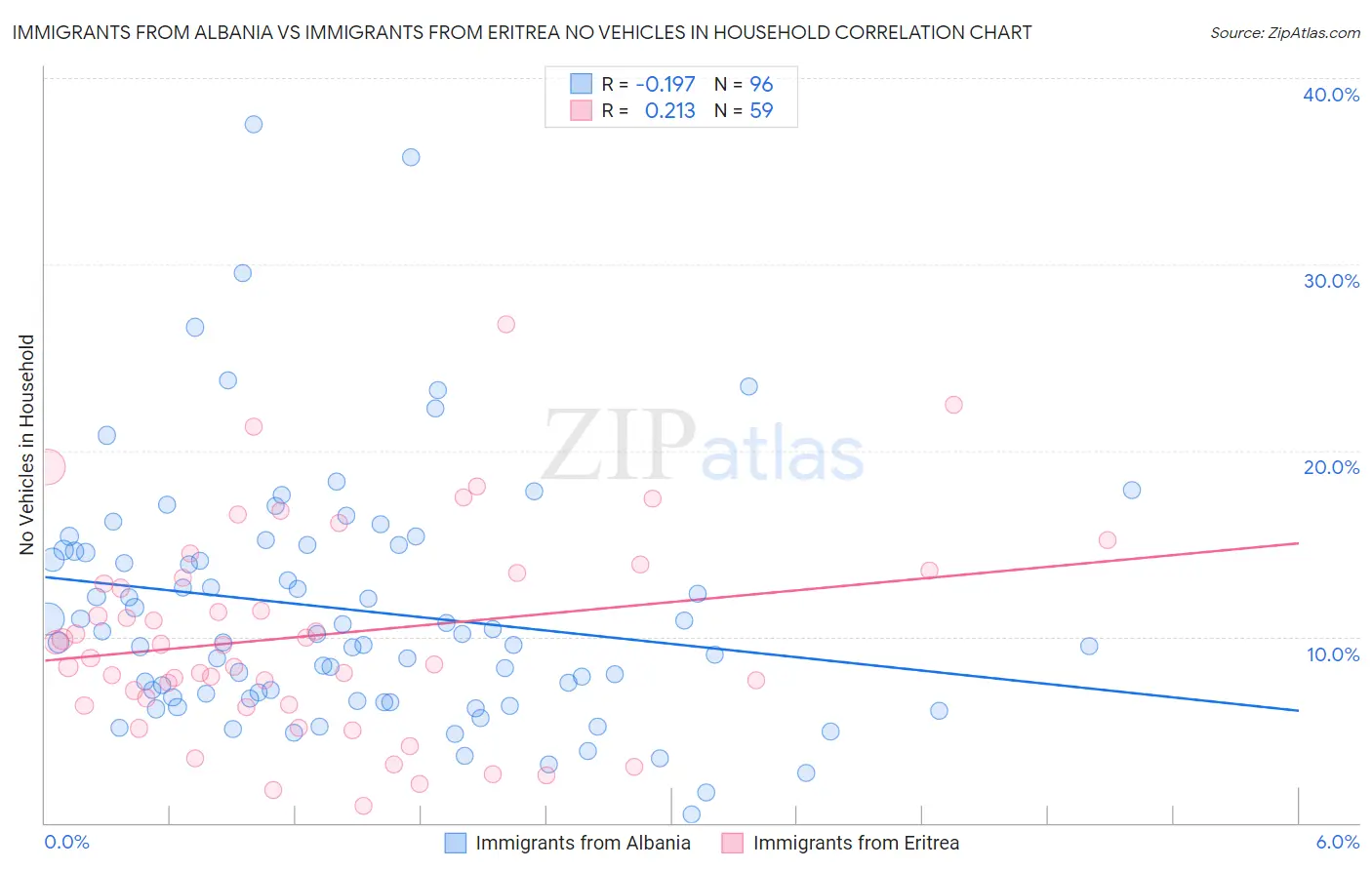 Immigrants from Albania vs Immigrants from Eritrea No Vehicles in Household