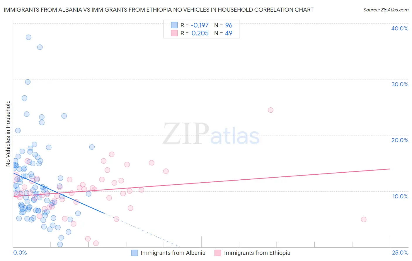 Immigrants from Albania vs Immigrants from Ethiopia No Vehicles in Household