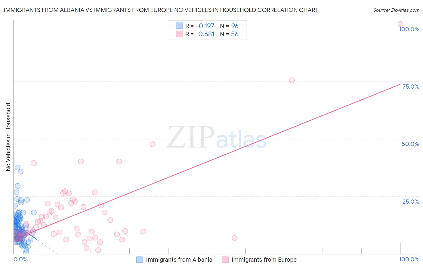 Immigrants from Albania vs Immigrants from Europe No Vehicles in Household