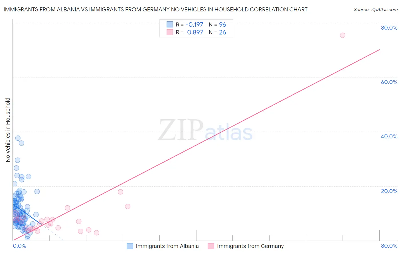 Immigrants from Albania vs Immigrants from Germany No Vehicles in Household