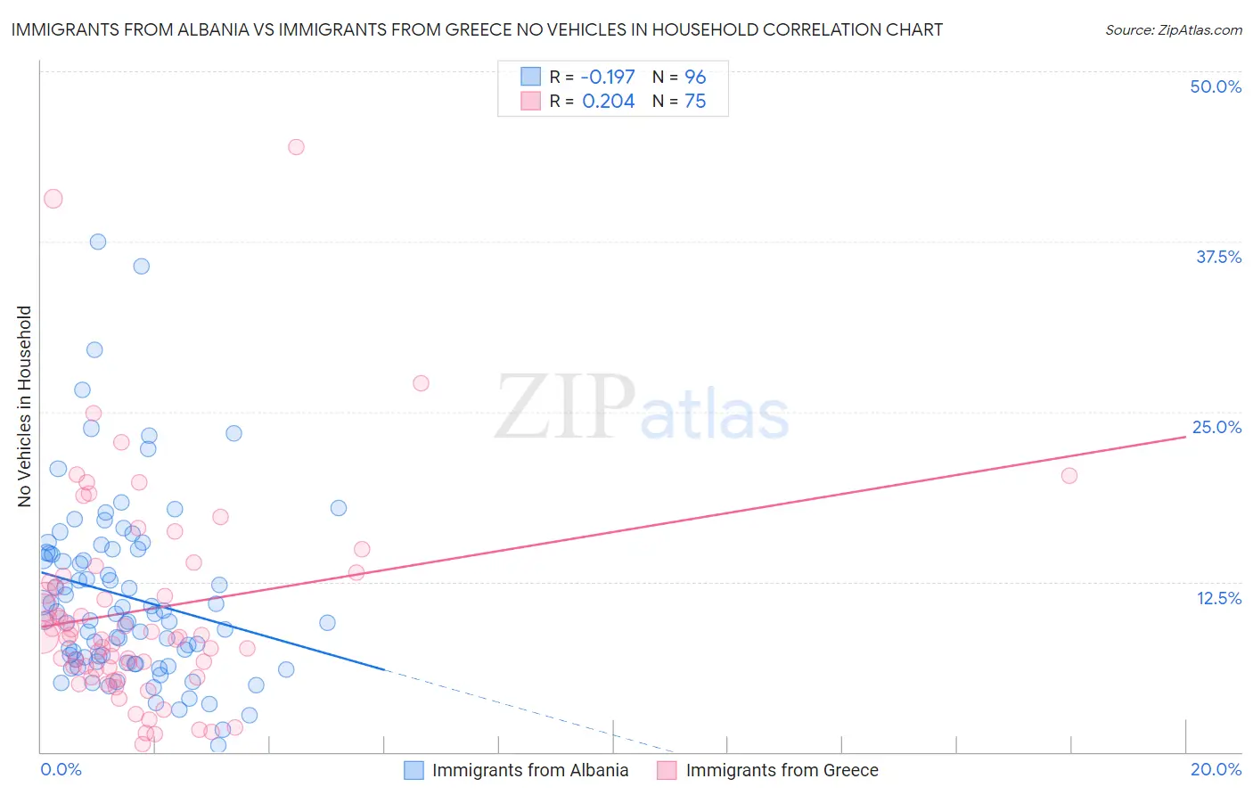 Immigrants from Albania vs Immigrants from Greece No Vehicles in Household
