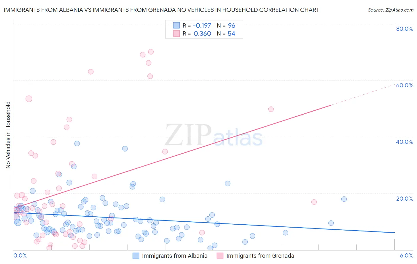 Immigrants from Albania vs Immigrants from Grenada No Vehicles in Household