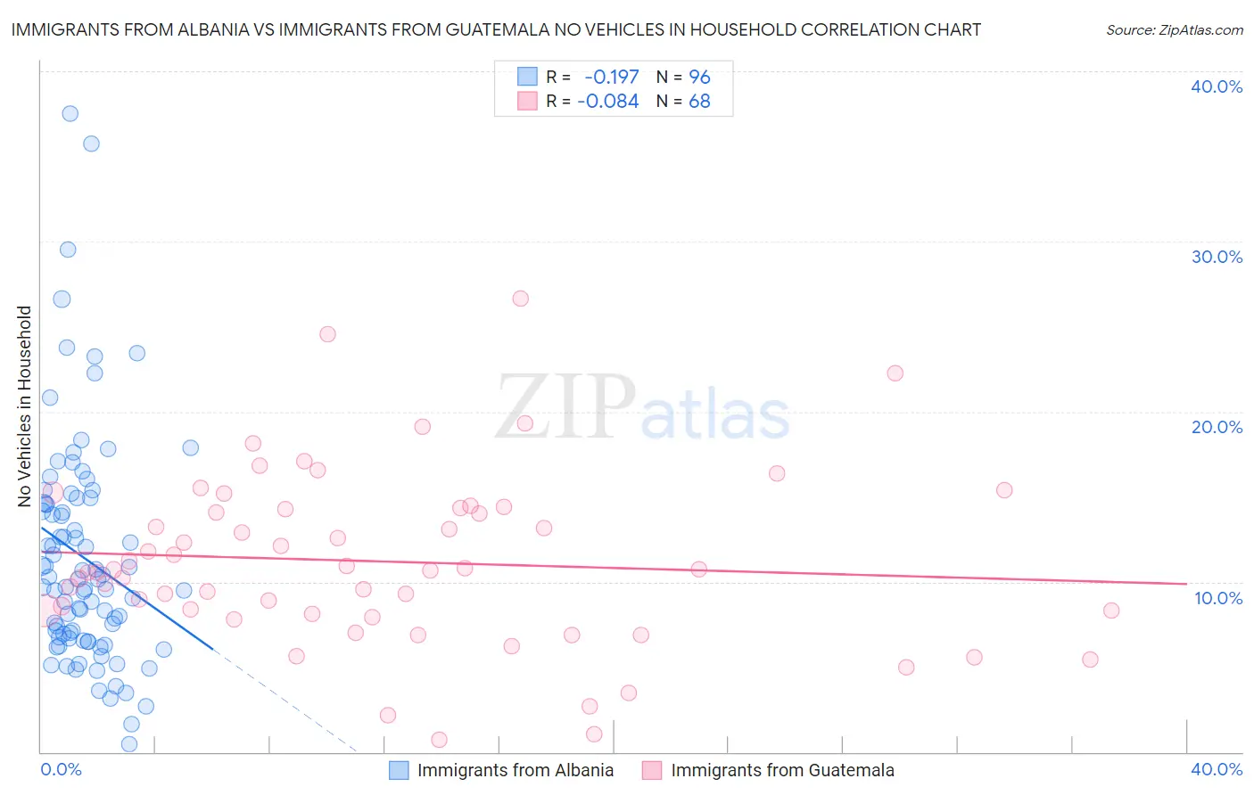 Immigrants from Albania vs Immigrants from Guatemala No Vehicles in Household