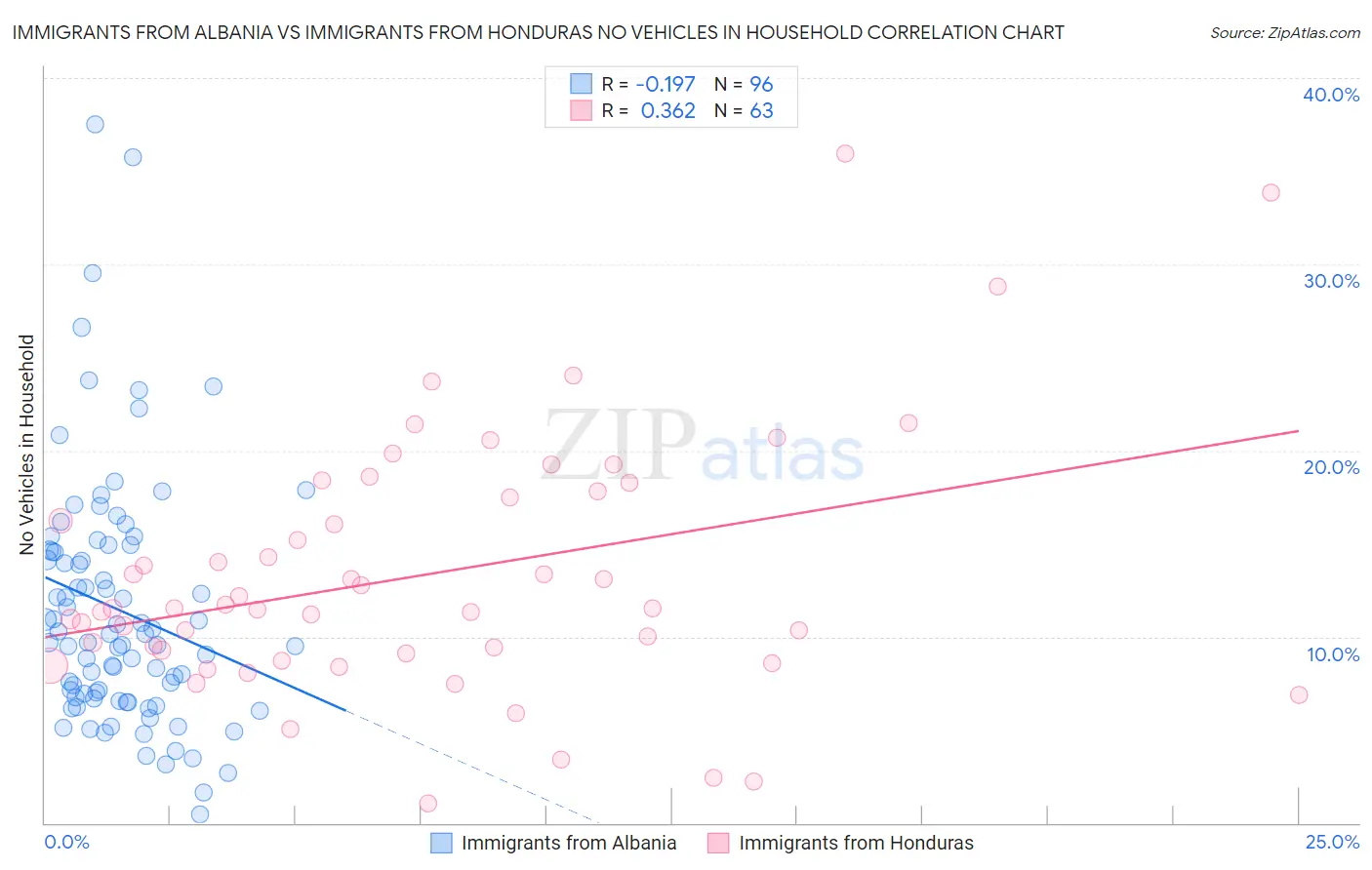 Immigrants from Albania vs Immigrants from Honduras No Vehicles in Household