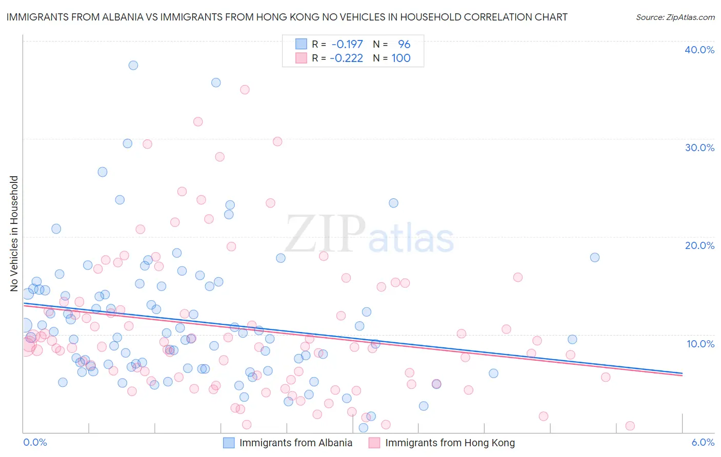 Immigrants from Albania vs Immigrants from Hong Kong No Vehicles in Household