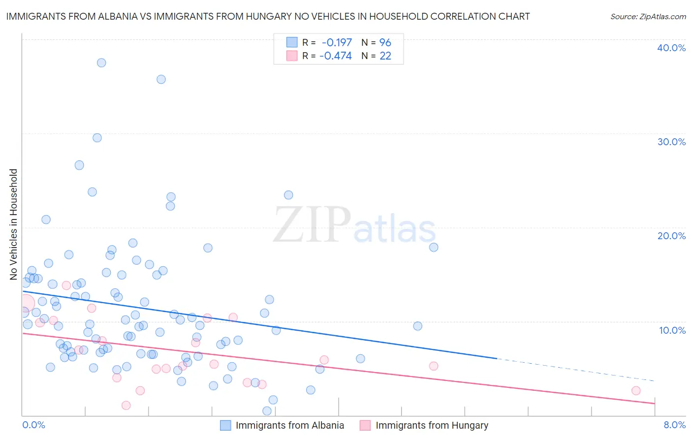 Immigrants from Albania vs Immigrants from Hungary No Vehicles in Household