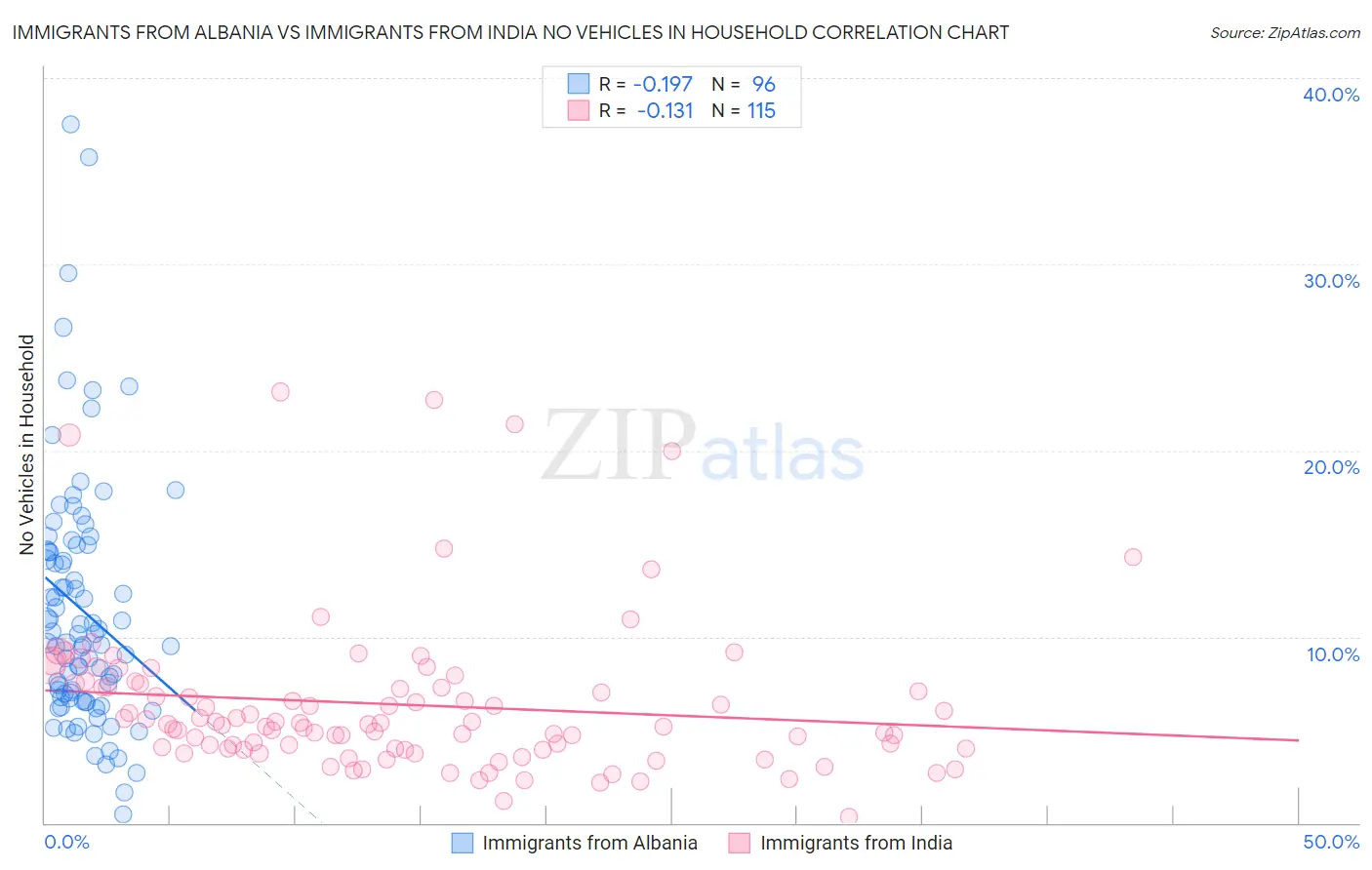 Immigrants from Albania vs Immigrants from India No Vehicles in Household