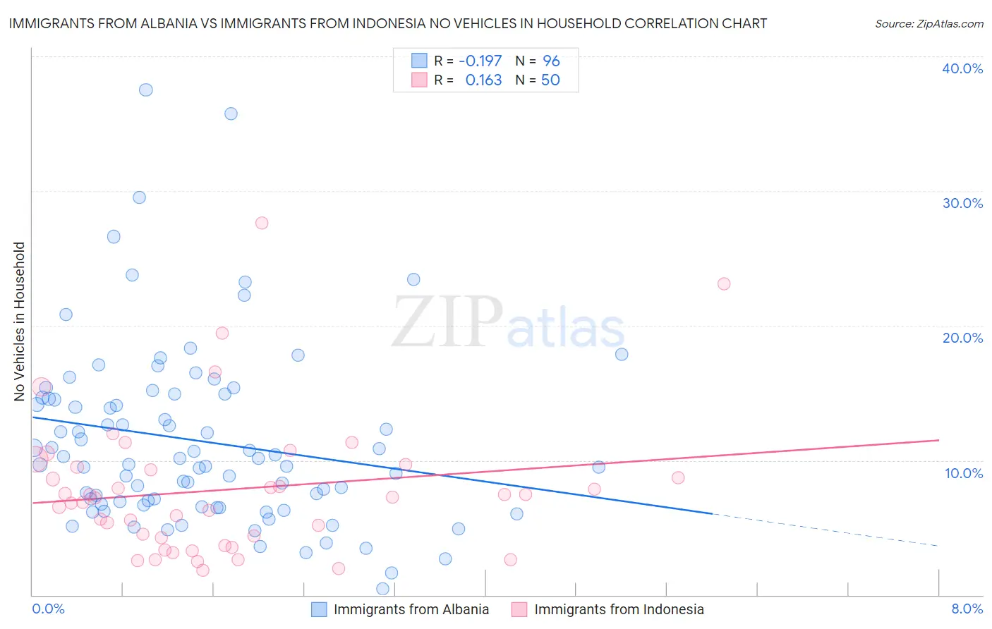 Immigrants from Albania vs Immigrants from Indonesia No Vehicles in Household